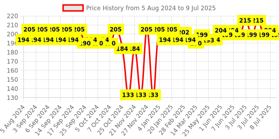 myntra.com Head & Shoulders Unisex Smooth & Silky Shampoo 180 ml head & shoulders Price History Graph from 5 Aug 2024 to 9 Jul 2025