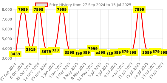 myntra.com HEADFOX 5.2 Smart Bluetooth Helmet With Headphone & Mic headfox Price History Graph from 27 Sep 2024 to 15 Jul 2025