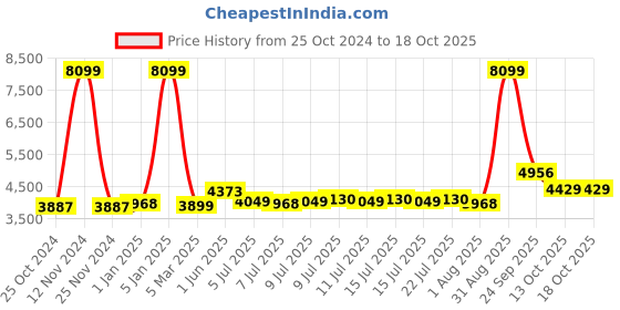 myntra.com HEADFOX Graphic Print Adjustable Safety Helmets headfox Price History Graph from 25 Oct 2024 to 16 Oct 2025