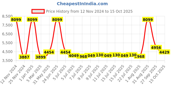 myntra.com HEADFOX Graphic Print Helmets headfox Price History Graph from 12 Nov 2024 to 15 Oct 2025