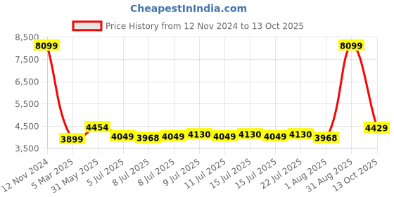 myntra.com HEADFOX Graphic Printed Helmets headfox Price History Graph from 12 Nov 2024 to 13 Oct 2025