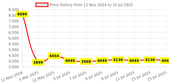 myntra.com HEADFOX Graphic Printed Smart Bluetooth Helmet With Flash Light Modes headfox Price History Graph from 12 Nov 2024 to 15 Jul 2025
