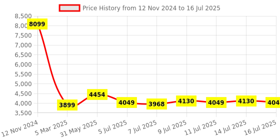 myntra.com HEADFOX Graphic Printed With Flash Light Modes Smart Bluetooth Helmet headfox Price History Graph from 12 Nov 2024 to 16 Jul 2025