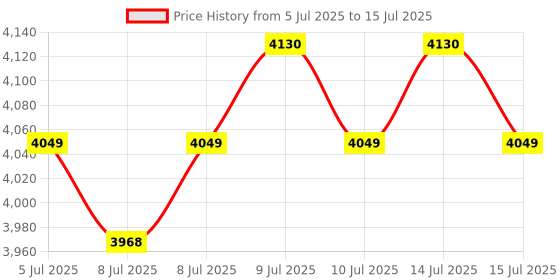 myntra.com HEADFOX Metro N2 Smart Bluetooth Flash Lights Calls Music Voice Asst. DV Helmet headfox Price History Graph from 5 Jul 2025 to 15 Jul 2025