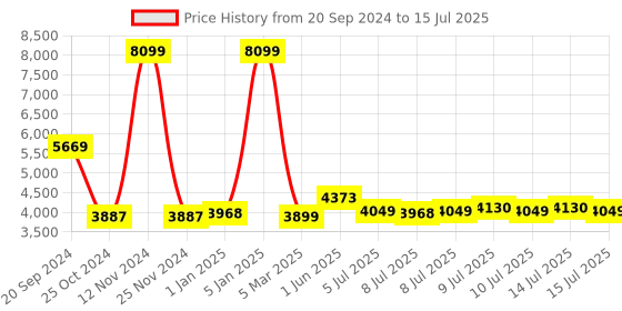 myntra.com HEADFOX Metro N2 Smart Bluetooth Helmet With Flash Lights headfox Price History Graph from 20 Sep 2024 to 15 Jul 2025
