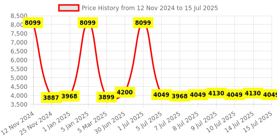 myntra.com HEADFOX Metro N2 Smart Bluetooth Helmet with Flash Lights headfox Price History Graph from 12 Nov 2024 to 15 Jul 2025