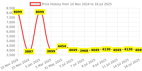 myntra.com HEADFOX N2 Smart Bluetooth Helmet with Flash Lights headfox Price History Graph from 10 Nov 2024 to 14 Jul 2025
