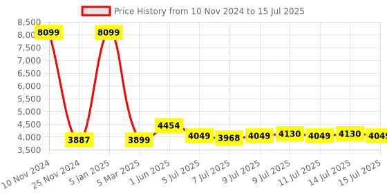 myntra.com HEADFOX Printed Adjustable Safety Bluetooth Helmet headfox Price History Graph from 10 Nov 2024 to 15 Jul 2025