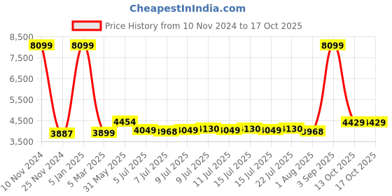 myntra.com HEADFOX Printed Cushioned Adjustable Safety Helmet headfox Price History Graph from 10 Nov 2024 to 16 Oct 2025