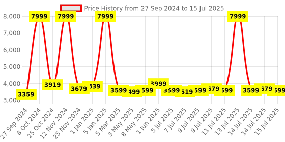 myntra.com HEADFOX Smart Bluetooth Helmet with Flash Lights headfox Price History Graph from 27 Sep 2024 to 15 Jul 2025