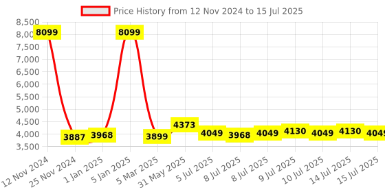 myntra.com HEADFOX Smart Bluetooth Helmet with Flash Lights headfox Price History Graph from 12 Nov 2024 to 15 Jul 2025