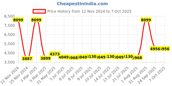 myntra.com HEADFOX Smart Bluetooth Helmets headfox Price History Graph from 12 Nov 2024 to 7 Oct 2025