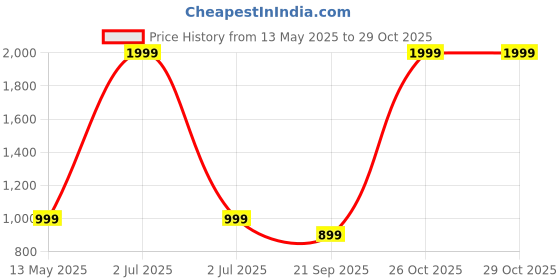 myntra.com Headway Grey Single Stainless Steel Water Bottle headway Price History Graph from 13 May 2025 to 29 Oct 2025