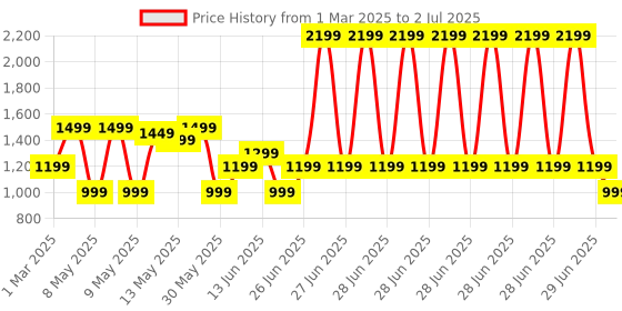 myntra.com Headway Oslo Vacuum Insulated Stainless Steel Bottle 750 ML - Cosmic Grey headway Price History Graph from 1 Mar 2025 to 2 Jul 2025
