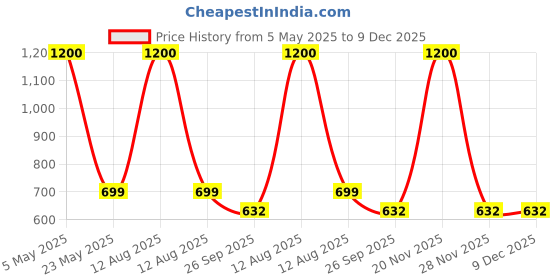 myntra.com Healeo Nutrition Iron + Folic Acid Liquid Iron With Zinc - 50 ml healeo nutrition Price History Graph from 5 May 2025 to 9 Dec 2025