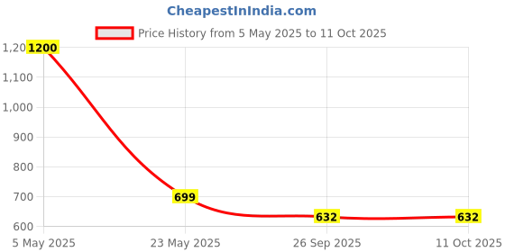 myntra.com Healeo Nutrition Melatonin Sleep Drops With Chamomile - 50 ml healeo nutrition Price History Graph from 5 May 2025 to 10 Oct 2025