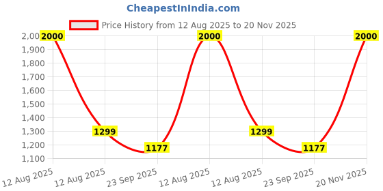 myntra.com Healeo Nutrition Testo Forte 12-in-1 Testosterone Booster - 60 Tablets healeo nutrition Price History Graph from 12 Aug 2025 to 20 Nov 2025