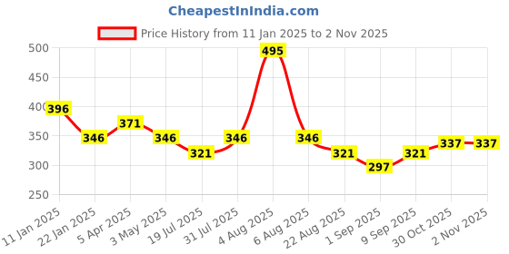 myntra.com Healing Pharma Acnetop Ultra Foaming Face Wash For Acne Prone & Oily Skin- 100 ml healing pharma Price History Graph from 11 Jan 2025 to 2 Nov 2025