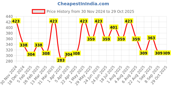 myntra.com Healing Pharma Agefine Face Cream For Pigmentation-20g healing pharma Price History Graph from 30 Nov 2024 to 29 Oct 2025