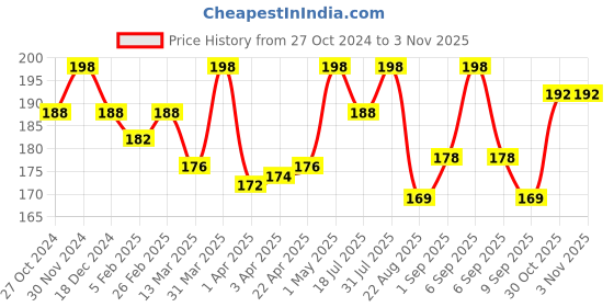 myntra.com Healing Pharma Derbeau Glycolic Acid Cream 6% W/W- 30g healing pharma Price History Graph from 27 Oct 2024 to 2 Nov 2025