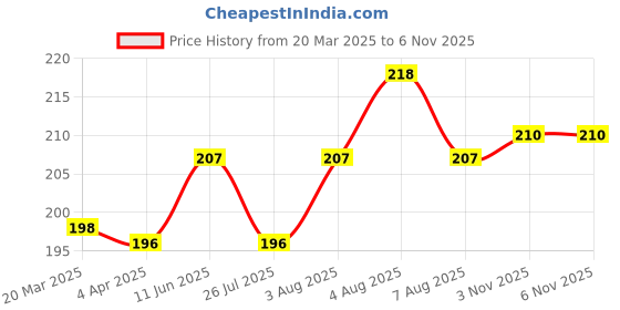myntra.com Healing Pharma Intimate Wash- 100 ml With Hygiene Cleanser - 20 ml healing pharma Price History Graph from 20 Mar 2025 to 3 Nov 2025