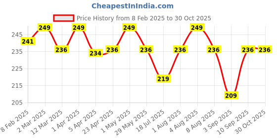 myntra.com Healing Pharma OrthoJoint Oil For Joint Pain - 60 ml healing pharma Price History Graph from 8 Feb 2025 to 30 Oct 2025