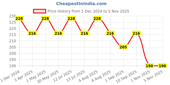 myntra.com Healing Pharma Set Of 2 Acnetop Acne Soap For Pimples 75 g Each healing pharma Price History Graph from 1 Dec 2024 to 3 Nov 2025
