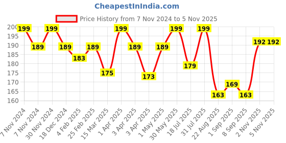 myntra.com Healing Pharma Set Of 2 Agefine Face Wash With L Glutathione- 60ml Each healing pharma Price History Graph from 7 Nov 2024 to 4 Nov 2025