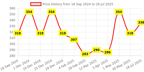 myntra.com Healing Pharma Set Of 2 Agefine L Glutathione/Kojic Acid Soap 75 g Each healing pharma Price History Graph from 18 Sep 2024 to 30 May 2025