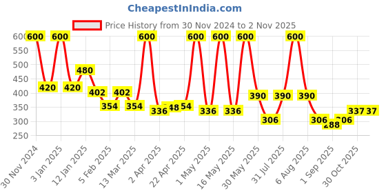 myntra.com Healing Pharma Set Of 2 Derbeau Glycolic Acid Cream 12% W/W- 30g Each healing pharma Price History Graph from 30 Nov 2024 to 2 Nov 2025
