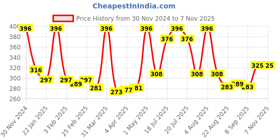 myntra.com Healing Pharma Set Of 2 Derbeau Glycolic Acid Cream 6% W/W- 30g healing pharma Price History Graph from 30 Nov 2024 to 2 Nov 2025