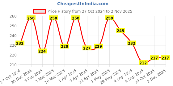 myntra.com Healing Pharma Set Of 2 Foot Crack Heal Cream - 25 g Each healing pharma Price History Graph from 27 Oct 2024 to 2 Nov 2025