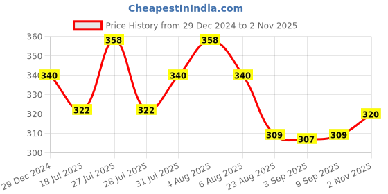 myntra.com Healing Pharma Set of 2 Liverheal 52 Tablets with Bhasma & Arjuna - 100 Tablets Each healing pharma Price History Graph from 29 Dec 2024 to 2 Nov 2025