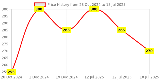 myntra.com Healing Pharma Set Of 2 OK Multivitamins Tablet For Strong Immunity - 10 Tablets Each healing pharma Price History Graph from 28 Oct 2024 to 12 Jul 2025