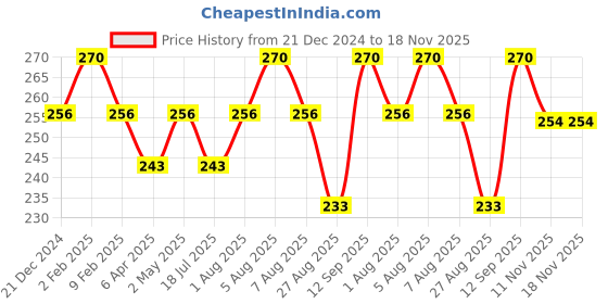 myntra.com Healing Pharma Set Of 2 Sensobreak 32 Repair & Protect Toothpaste-100g Each healing pharma Price History Graph from 21 Dec 2024 to 18 Nov 2025