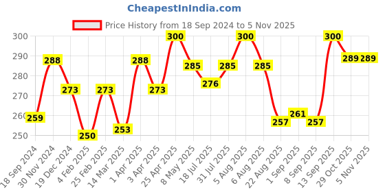 myntra.com Healing Pharma Set Of 2 Xheal Activated Charcoal Scrub Face Wash-60g Each healing pharma Price History Graph from 18 Sep 2024 to 1 Nov 2025