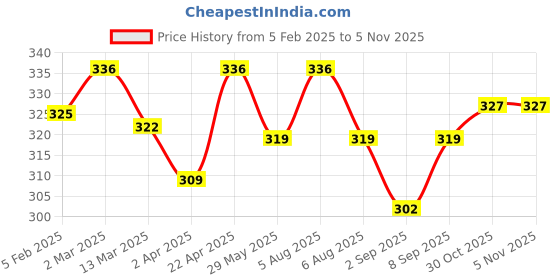myntra.com Healing Pharma Set of 2 Xheal Aloe Vera Gel with Saffron & Turmeric - 120 ml each healing pharma Price History Graph from 5 Feb 2025 to 3 Nov 2025