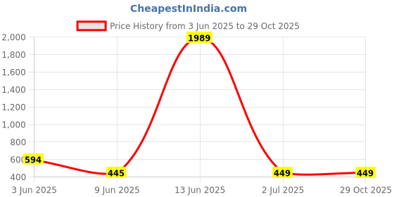 myntra.com HEALINGGEMS Black Ceramic Elasticated Bracelet healinggems Price History Graph from 3 Jun 2025 to 28 Oct 2025
