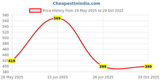 myntra.com HEALINGGEMS Blue Ceramic Elasticated Bracelet healinggems Price History Graph from 26 May 2025 to 28 Oct 2025