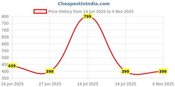 myntra.com HEALINGGEMS Gold-Plated Ceramic Crystals Bracelet healinggems Price History Graph from 14 Jun 2025 to 2 Nov 2025
