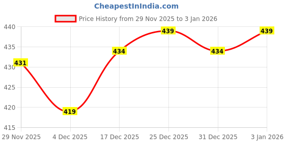 myntra.com HEALINGGEMS Men Silver Silver-Plated Handcrafted Necklace healinggems Price History Graph from 29 Nov 2025 to 31 Dec 2025