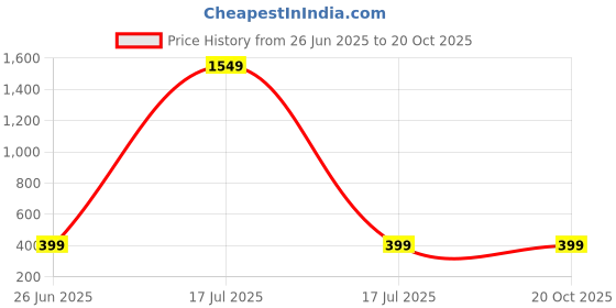 myntra.com HEALINGGEMS Unisex Amethyst Bracelet healinggems Price History Graph from 26 Jun 2025 to 20 Oct 2025