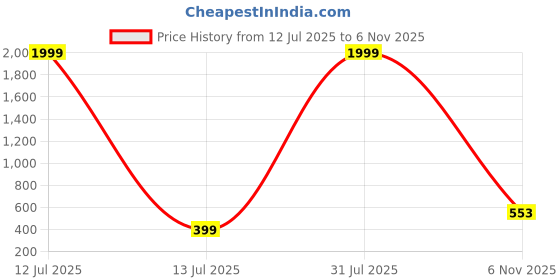 myntra.com HEALINGGEMS Unisex Bracelet healinggems Price History Graph from 12 Jul 2025 to 6 Nov 2025