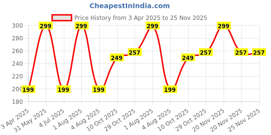 myntra.com HEALTH SUTRA Anti Acne Face Wash With Yugdugu & Salicylic Acid - 100 ml health sutra Price History Graph from 3 Apr 2025 to 24 Nov 2025