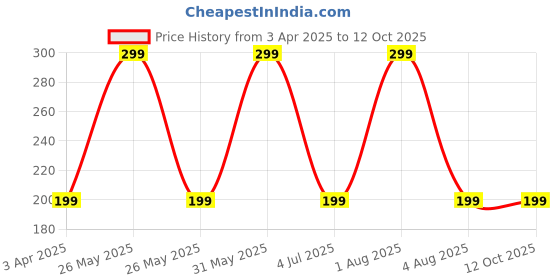 myntra.com HEALTH SUTRA Luminous Glow Deep Cleansing Face Wash With Glycolic Acid - 100 ml health sutra Price History Graph from 3 Apr 2025 to 12 Oct 2025