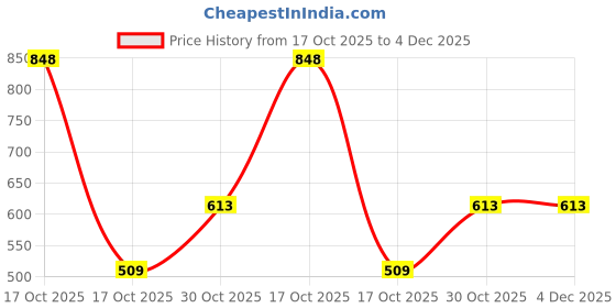 myntra.com HEALTH SUTRA Set Of 2 Anti Acne Face Wash & Squalane Day Glow Moisturizer 150 g health sutra Price History Graph from 17 Oct 2025 to 4 Dec 2025