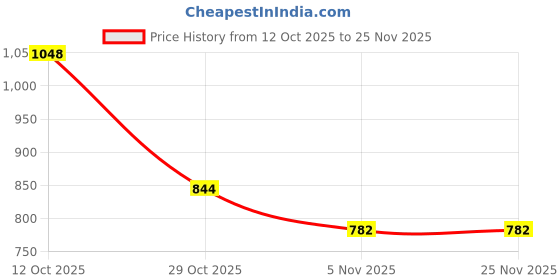 myntra.com HEALTH SUTRA Set Of 2 Ceramide Sunscreen SPF 50 - 50 ml & Squalene Moisturizer - 50 ml health sutra Price History Graph from 12 Oct 2025 to 24 Nov 2025