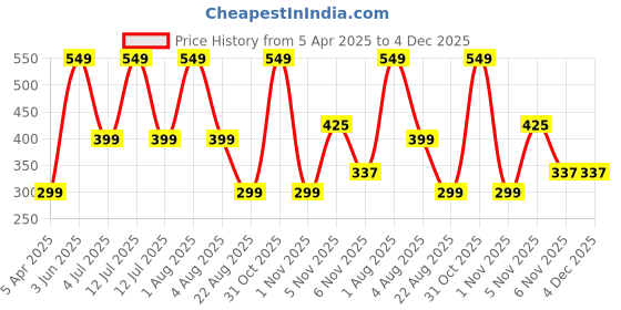 myntra.com HEALTH SUTRA Squalane Day Glow Lightweight Hydrating Moisturizer - 50 g health sutra Price History Graph from 5 Apr 2025 to 4 Dec 2025