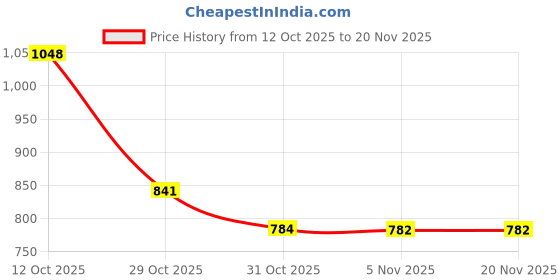myntra.com HEALTH SUTRA Squalane Day Glow Moisturizer & Niacinamide Oil Control Sunscreen - 50 g Each health sutra Price History Graph from 12 Oct 2025 to 20 Nov 2025