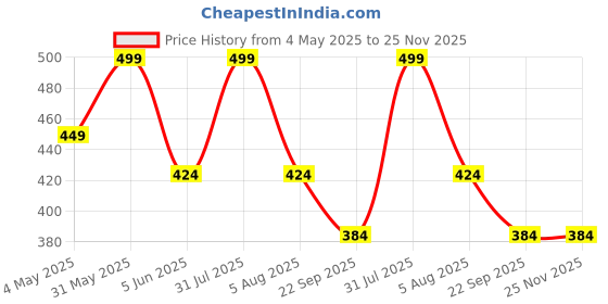 myntra.com HealthBest Girls Kidbest Detangler Spray With Tea TreeFor Soft & Shiny Hair - 100 ml healthbest Price History Graph from 4 May 2025 to 24 Nov 2025